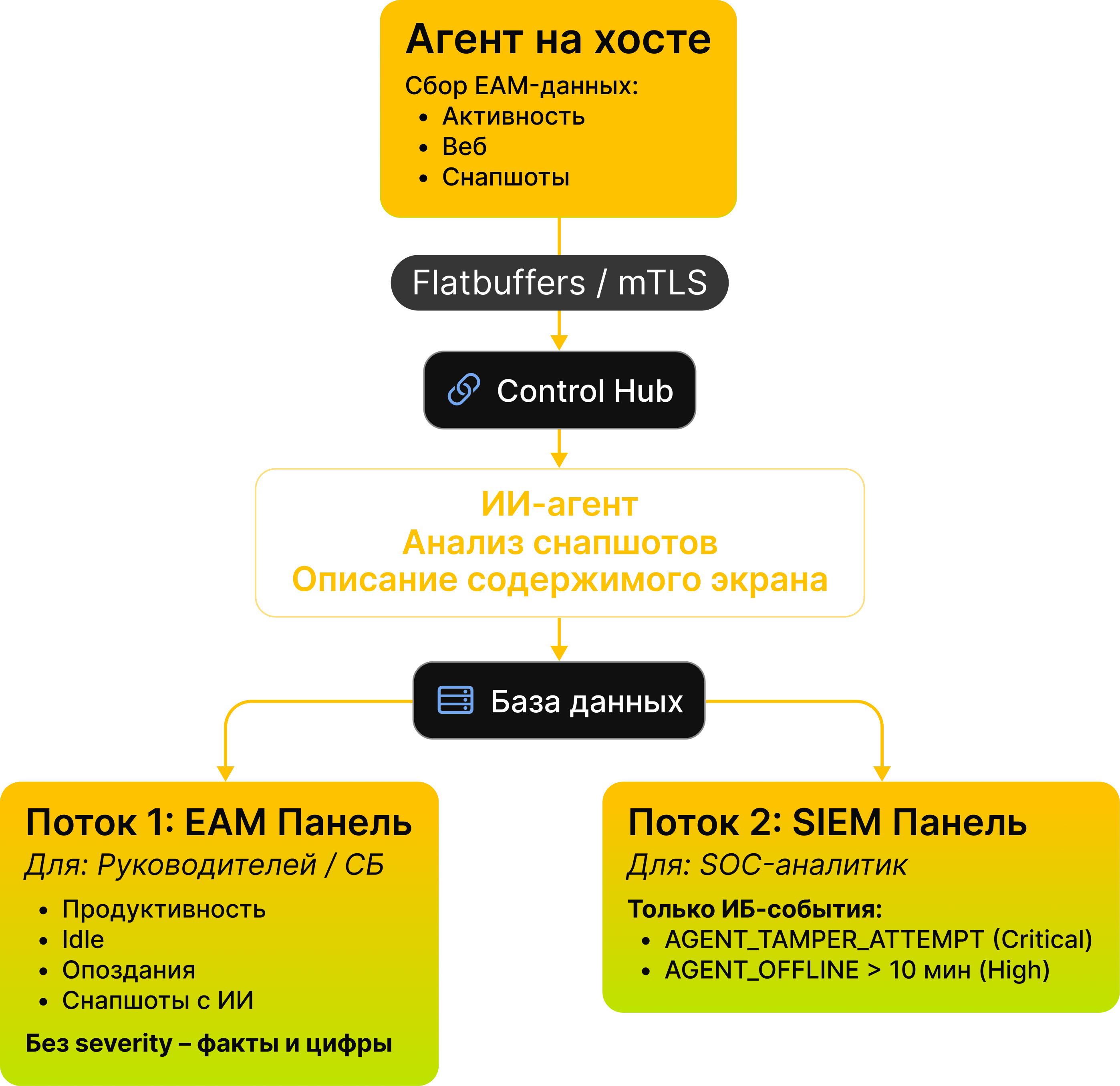 Схема интеграции EAM и SIEM